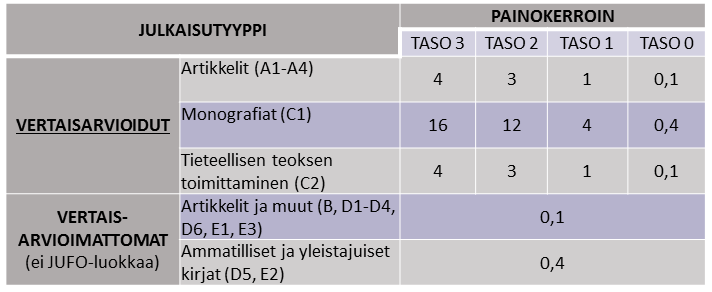 Yliopistojen rahoitusmallin painokertoimet.