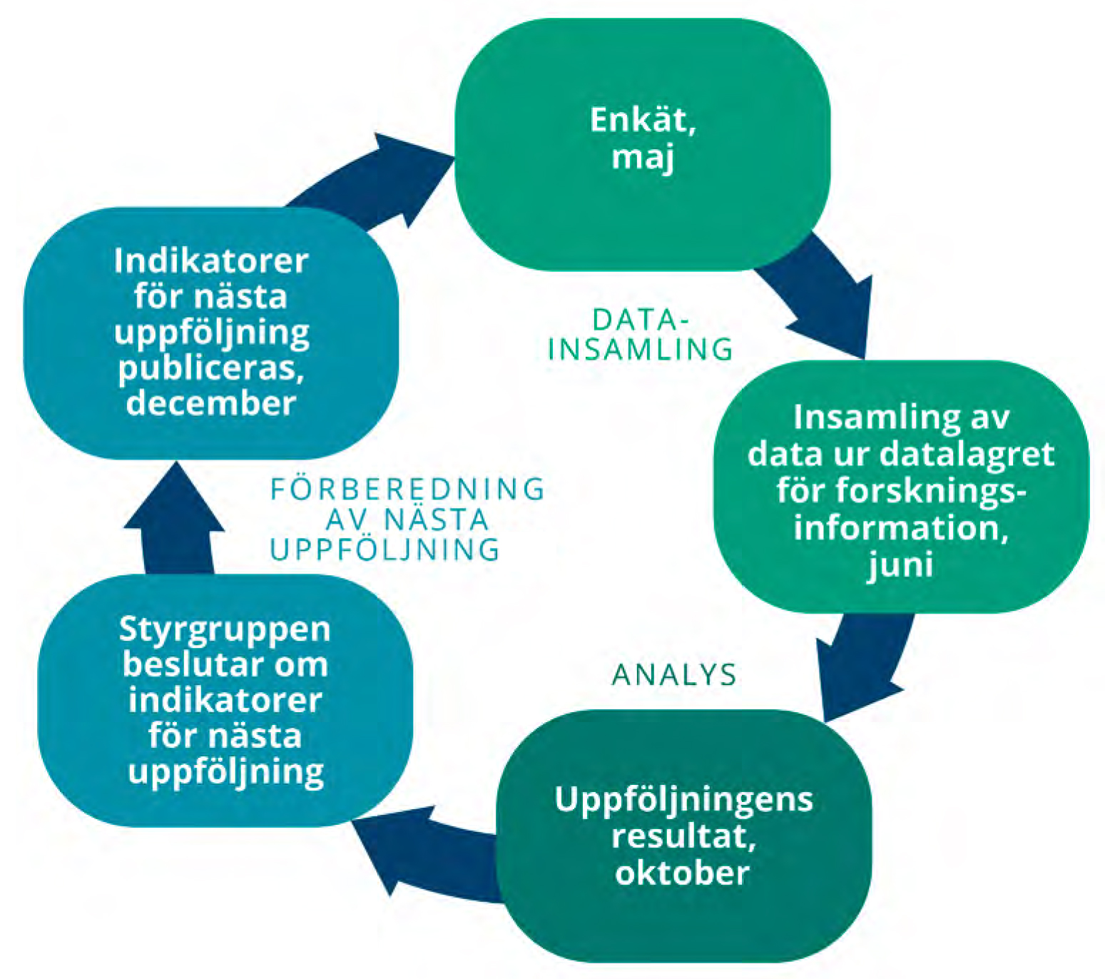 Uppföljningens tidtabell: Enkät genomförs i maj, och i juni samlas uppgifter från datalagret för forskningsinformation (information från föregående år). Uppföljningens resultat, inklusive profiler och nivå, offentliggörs i oktober, varefter den nationella styrgruppen för öppen vetenskap och forskning beslutar om eventuella ändringar av indikatorer för följande uppföljningsomgång. Indikatorer för nästa uppföljningsrunda offentliggörs i december, 18 månader före den genomförs.