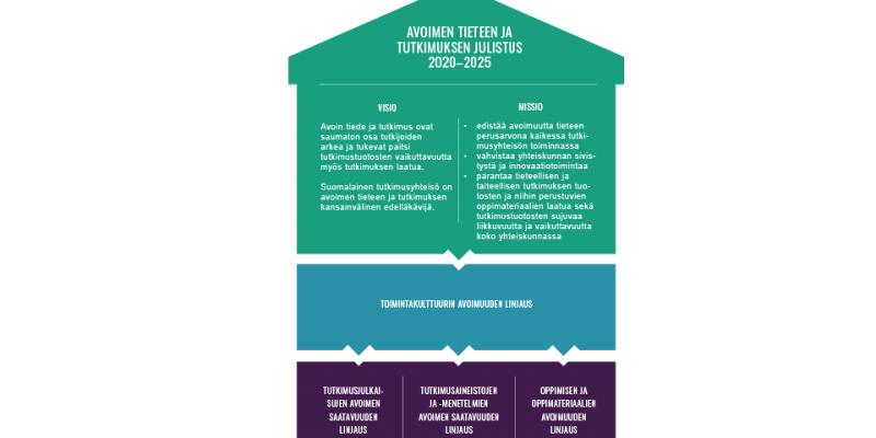 Avoimen tieteen ja tutkimuksen julistus 2020-2025 sisältää vision ja mission sekä neljä temaattista linjausta.